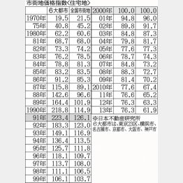 日本不動産研究所による「市街地価格指数」／（Ｃ）日刊ゲンダイ
