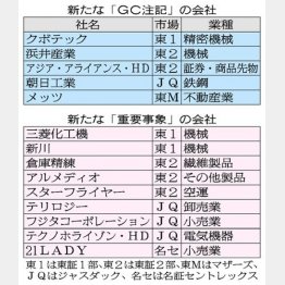 （Ｃ）日刊ゲンダイ