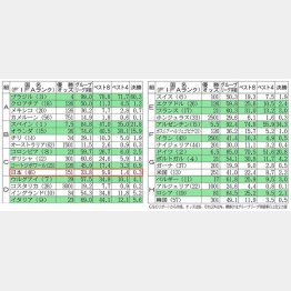 期待高まる／（Ｃ）日刊ゲンダイ