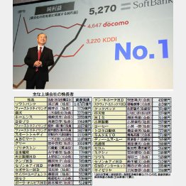 ソフトバンク孫正義社長が断トツ／（Ｃ）日刊ゲンダイ