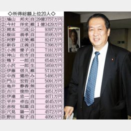 過去最高を叩き出した鳩山邦夫元総務相／（Ｃ）日刊ゲンダイ