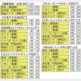 どんどん値上げする／（Ｃ）日刊ゲンダイ