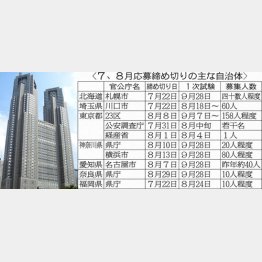 どこかで毎週試験が行われている／（Ｃ）日刊ゲンダイ