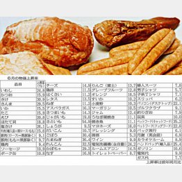 モーレツな物価アップ／（Ｃ）日刊ゲンダイ