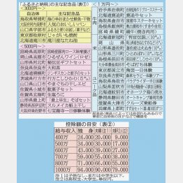 納税で地元に貢献／（Ｃ）日刊ゲンダイ
