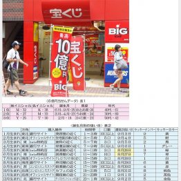 １等１０億円をモノにできるか／（Ｃ）日刊ゲンダイ