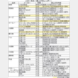 食料品は高騰する一方／（Ｃ）日刊ゲンダイ