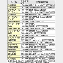 （Ｃ）日刊ゲンダイ