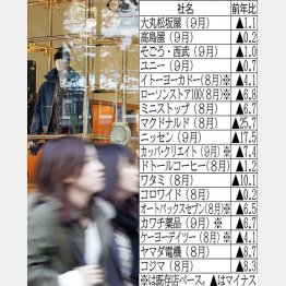 客が戻らない／（Ｃ）日刊ゲンダイ