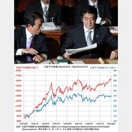 日経平均の円建て、ドル建て推移で一目瞭然／（Ｃ）日刊ゲンダイ