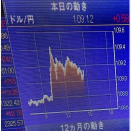 １２０円まで下落か／（Ｃ）日刊ゲンダイ