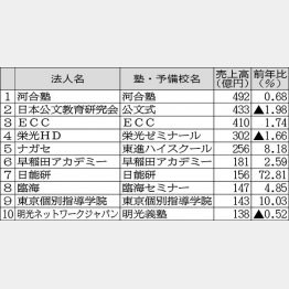 （Ｃ）日刊ゲンダイ