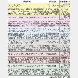 特徴はさまざま／（Ｃ）日刊ゲンダイ