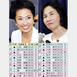 蓮舫がうちわ大臣と激突も（１４区）／（Ｃ）日刊ゲンダイ