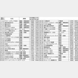 上位５０社／（Ｃ）日刊ゲンダイ