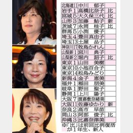 毎度おなじみの顔ぶれ／（Ｃ）日刊ゲンダイ