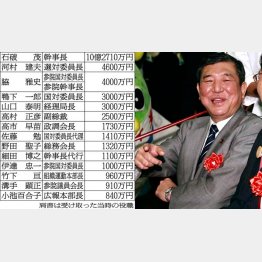 今ごろ安倍首相も手にしている？／（Ｃ）日刊ゲンダイ