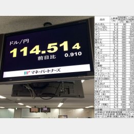 為替相場では１ドル１２０円が迫る／（Ｃ）日刊ゲンダイ