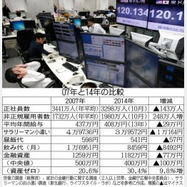 金持ちだけが潤う／（Ｃ）ＡＰ