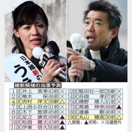 上西(左）は当選圏外／（Ｃ）日刊ゲンダイ