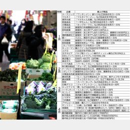 値上げの嵐／（Ｃ）日刊ゲンダイ