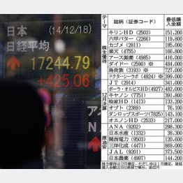 １万８０００円台も視野／（Ｃ）日刊ゲンダイ