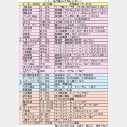 幅広い日用品が値上げ／（Ｃ）日刊ゲンダイ