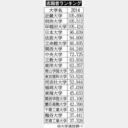 （Ｃ）日刊ゲンダイ
