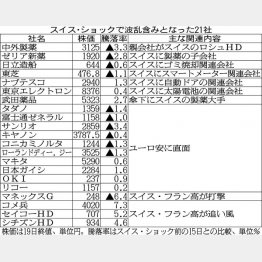 有名企業がズラリ／（Ｃ）日刊ゲンダイ
