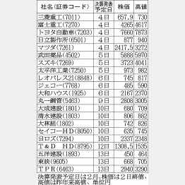 （Ｃ）日刊ゲンダイ