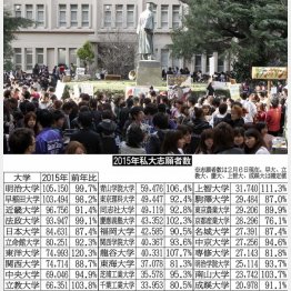 リストのデータは「大学通信」提供 （Ｃ）日刊ゲンダイ