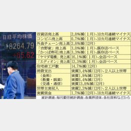 経済指標はメタメタ （Ｃ）日刊ゲンダイ