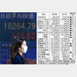 株高は暮らしとは無関係（Ｃ）日刊ゲンダイ