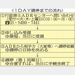 早ければ申し込み翌日にも調停スタート（Ｃ）日刊ゲンダイ