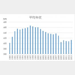 給与は下がる一方（Ｃ）日刊ゲンダイ