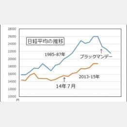 ８７年と値動き傾向がソックリ（Ｃ）日刊ゲンダイ