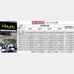 円安定着へ（Ｃ）日刊ゲンダイ