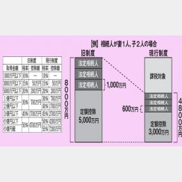 相続税は控除枠が引き下げられた（Ｃ）日刊ゲンダイ