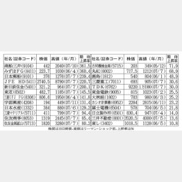 狂乱相場に勝つ（Ｃ）日刊ゲンダイ