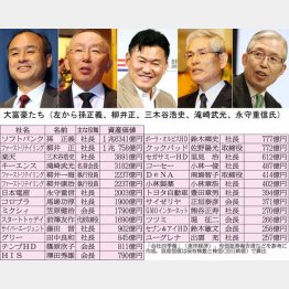 どんどん増える資産価値（Ｃ）日刊ゲンダイ