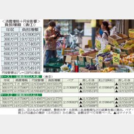 ベア分加味でも年収３００万円で１６万円、７００万円で２５万円の負担増（Ｃ）日刊ゲンダイ