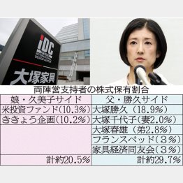 久美子社長と両陣営支持者の株式保有割合（Ｃ）日刊ゲンダイ
