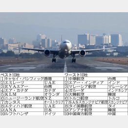 独調査機関がまとめた安全ランキング（Ｃ）日刊ゲンダイ