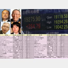 トップはソフトバンクの孫正義会長で９２億円（Ｃ）日刊ゲンダイ