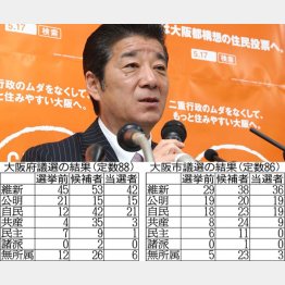 前途は厳しい（会見する松井「大阪維新の会」幹事長）／（Ｃ）日刊ゲンダイ