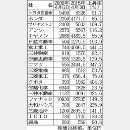 主な会社の株価上昇率一覧（Ｃ）日刊ゲンダイ