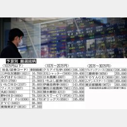 予算別の厳選銘柄は？（Ｃ）日刊ゲンダイ