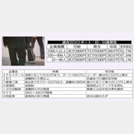 大企業の平均は３８９万円（Ｃ）日刊ゲンダイ