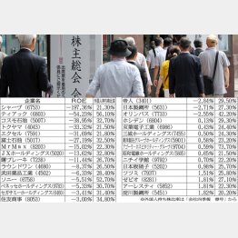 ROEが低い30社（21日時点）／（Ｃ）日刊ゲンダイ