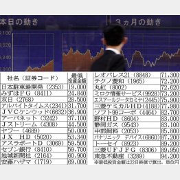 連日の２万円超え（Ｃ）日刊ゲンダイ